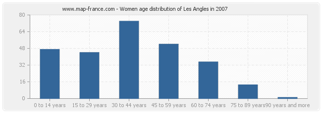 Women age distribution of Les Angles in 2007